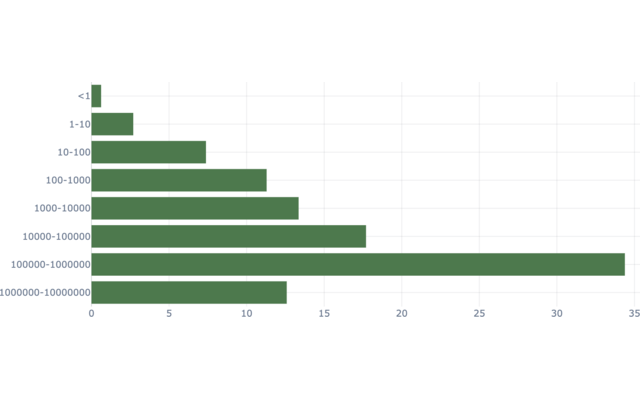 Balance distribution preview chart