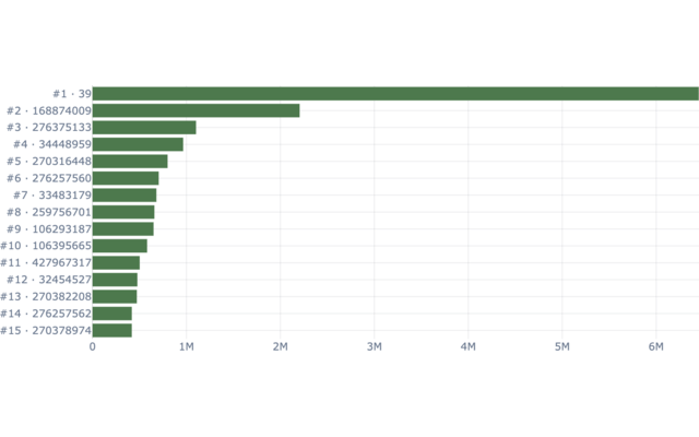Top clusters preview chart